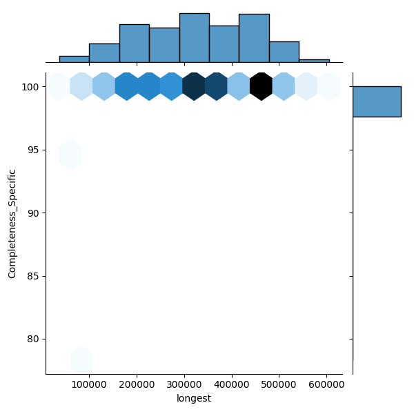 Aliarcobacter butzleri_all_longest_Completeness_Specific.png
